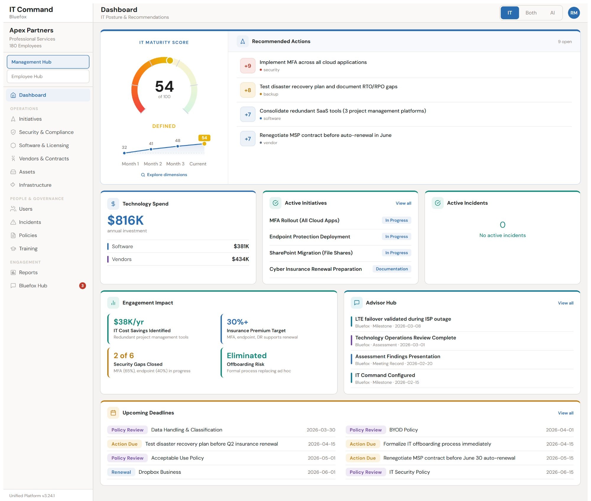 IT Command platform dashboard showing IT maturity score, recommended actions, technology spend, active initiatives, and engagement impact